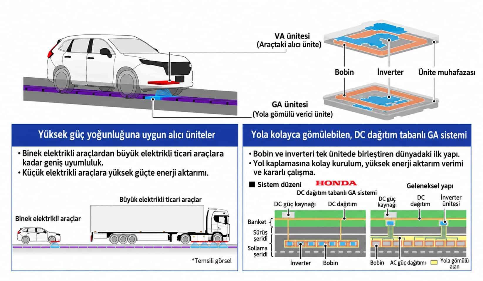 Honda'dan Sürüş Esnasında Kablosuz Şarj Teknolojisi görsel 3