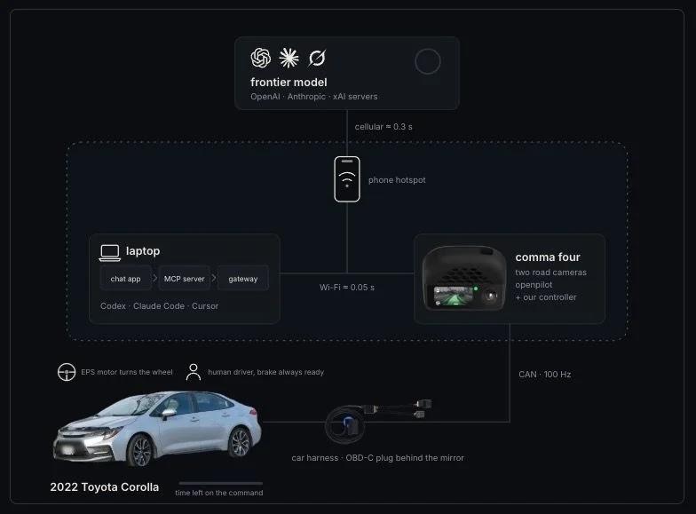 Toyota Corolla'nın Direksiyonunda Yapay Zeka Testi: Sadece Biri Başarılı Oldu 5 Toyota Corolla'nın Direksiyonunda Yapay Zeka Testi: Sadece Biri Başarılı Oldu görsel 3