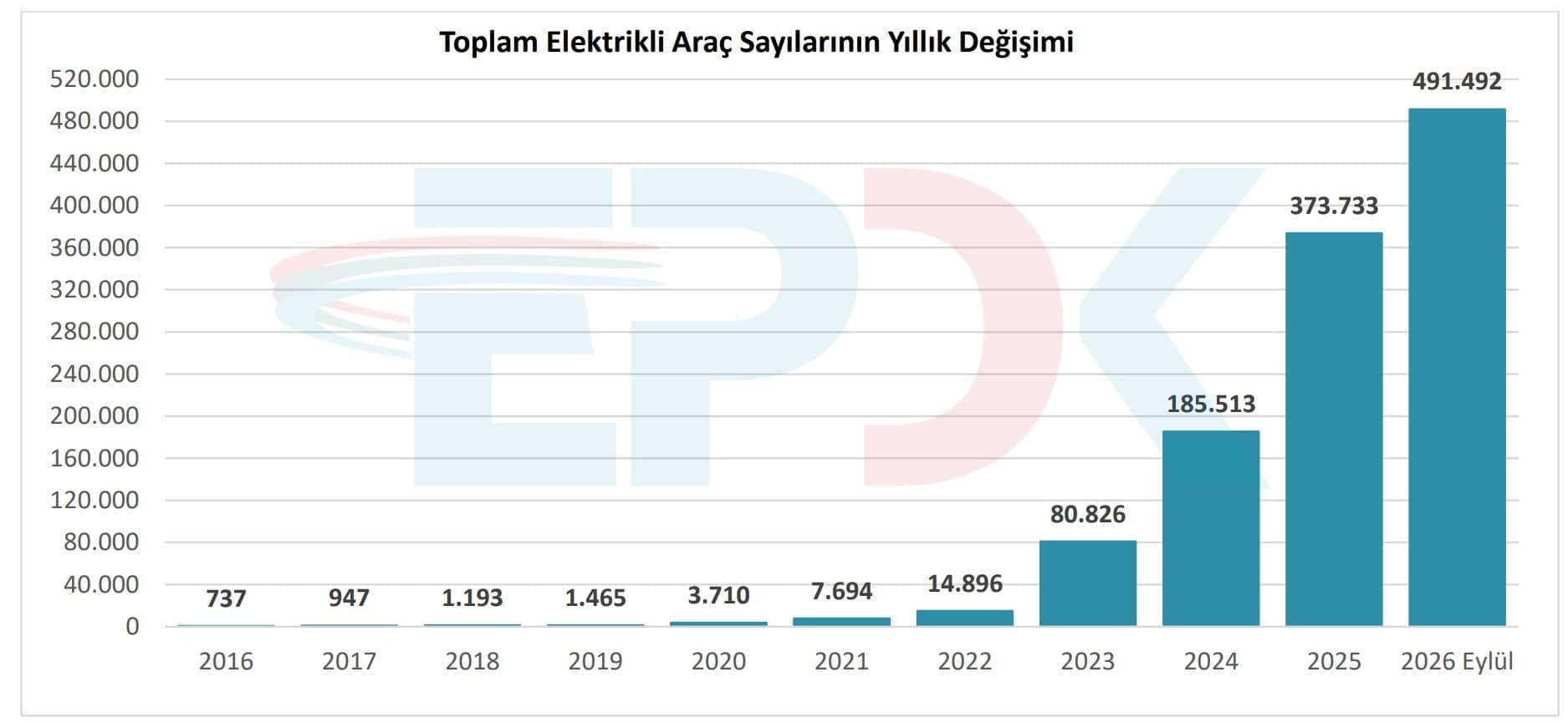 Türkiye'de Elektrikli Araç Sayısı 491 Bini Geçti: Şarj Piyasasında Son Durum ve Liderler görsel 3