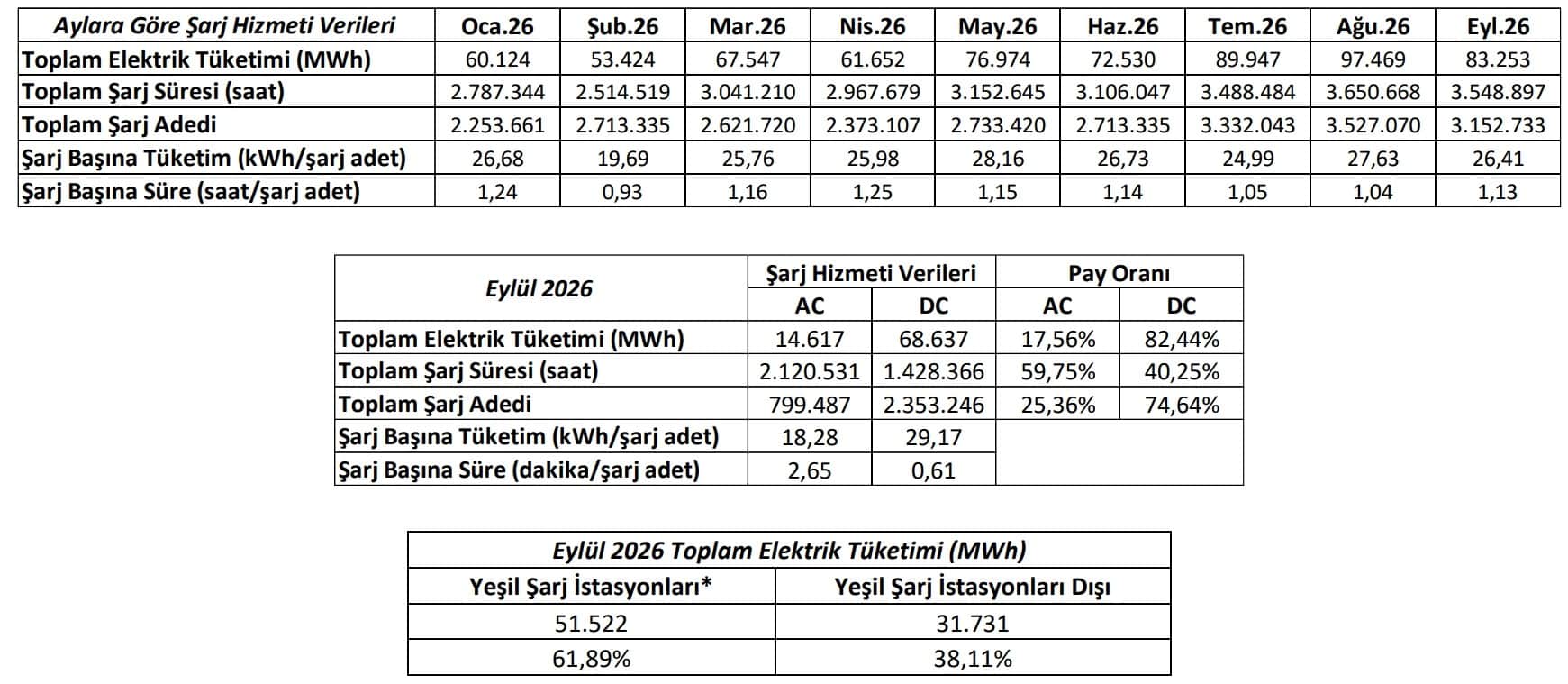 Türkiye'de Elektrikli Araç Sayısı 491 Bini Geçti: Şarj Piyasasında Son Durum ve Liderler görsel 5