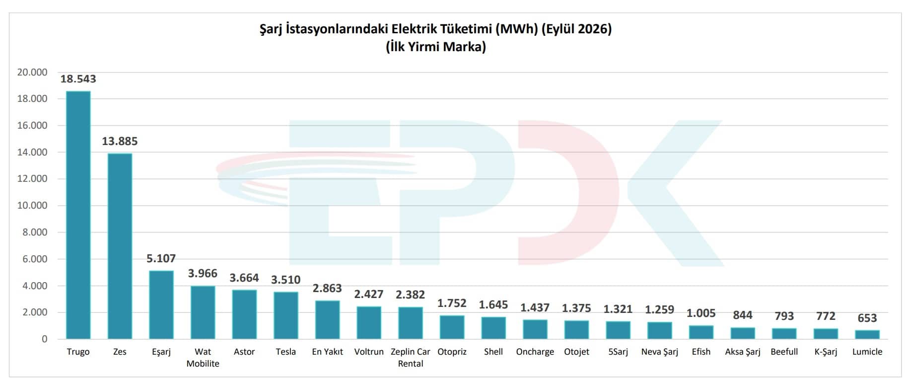 Türkiye'de Elektrikli Araç Sayısı 491 Bini Geçti: Şarj Piyasasında Son Durum ve Liderler görsel 6